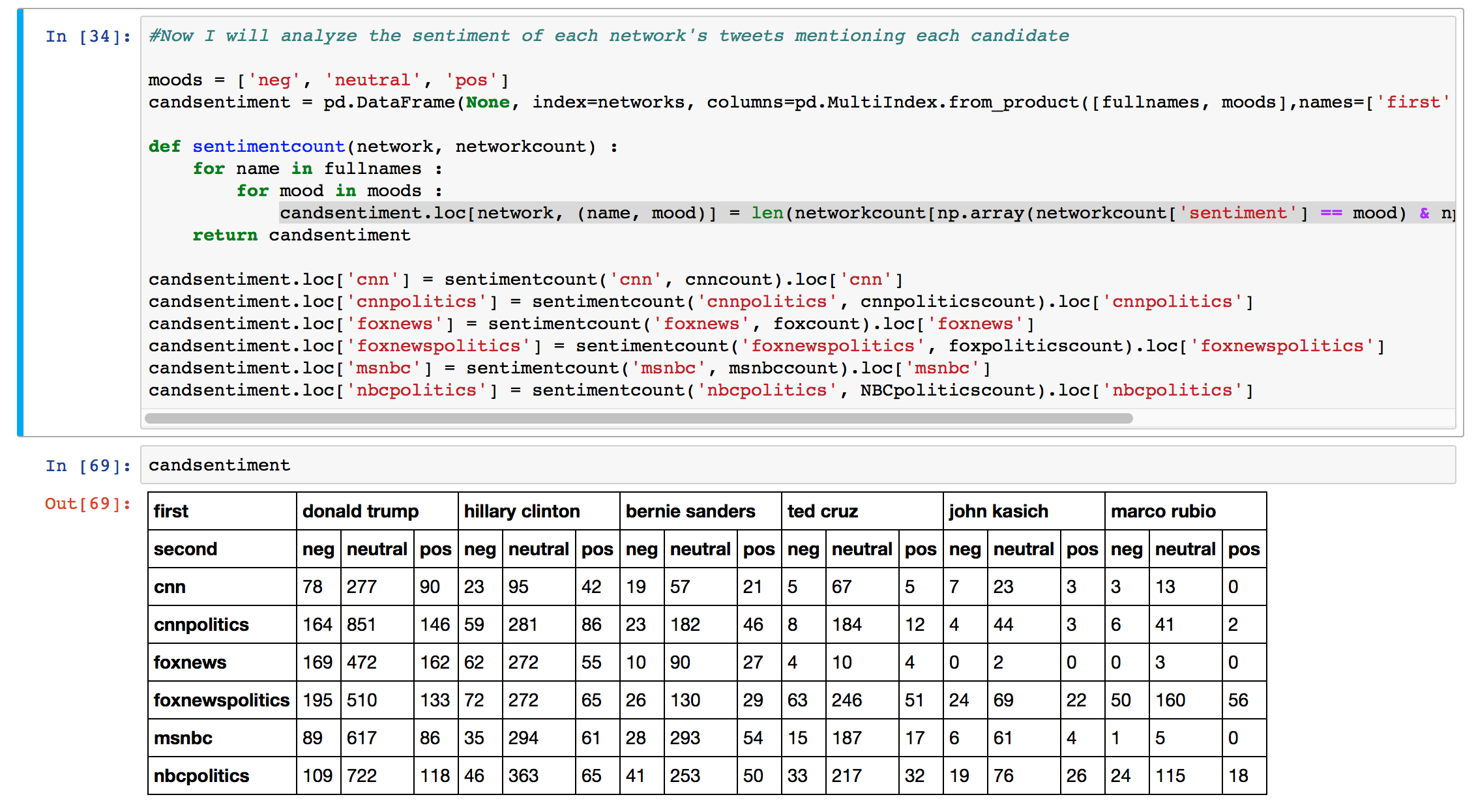 table of network sentiment