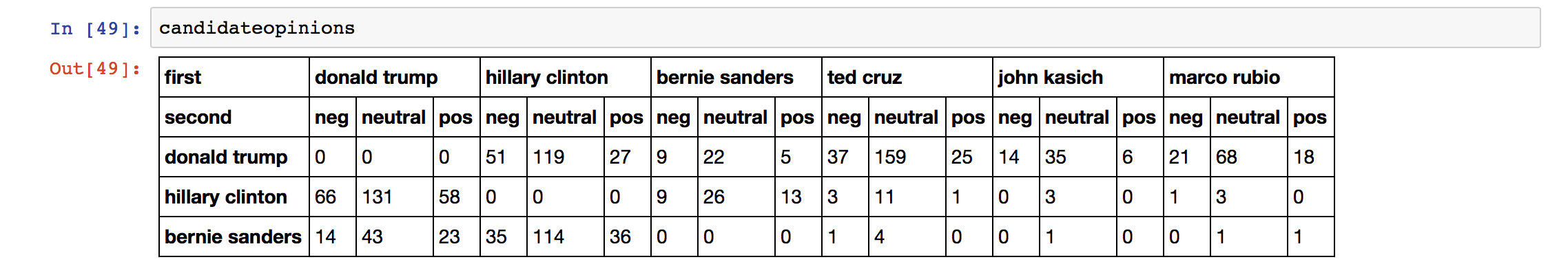 candidate to candidate sentiment table