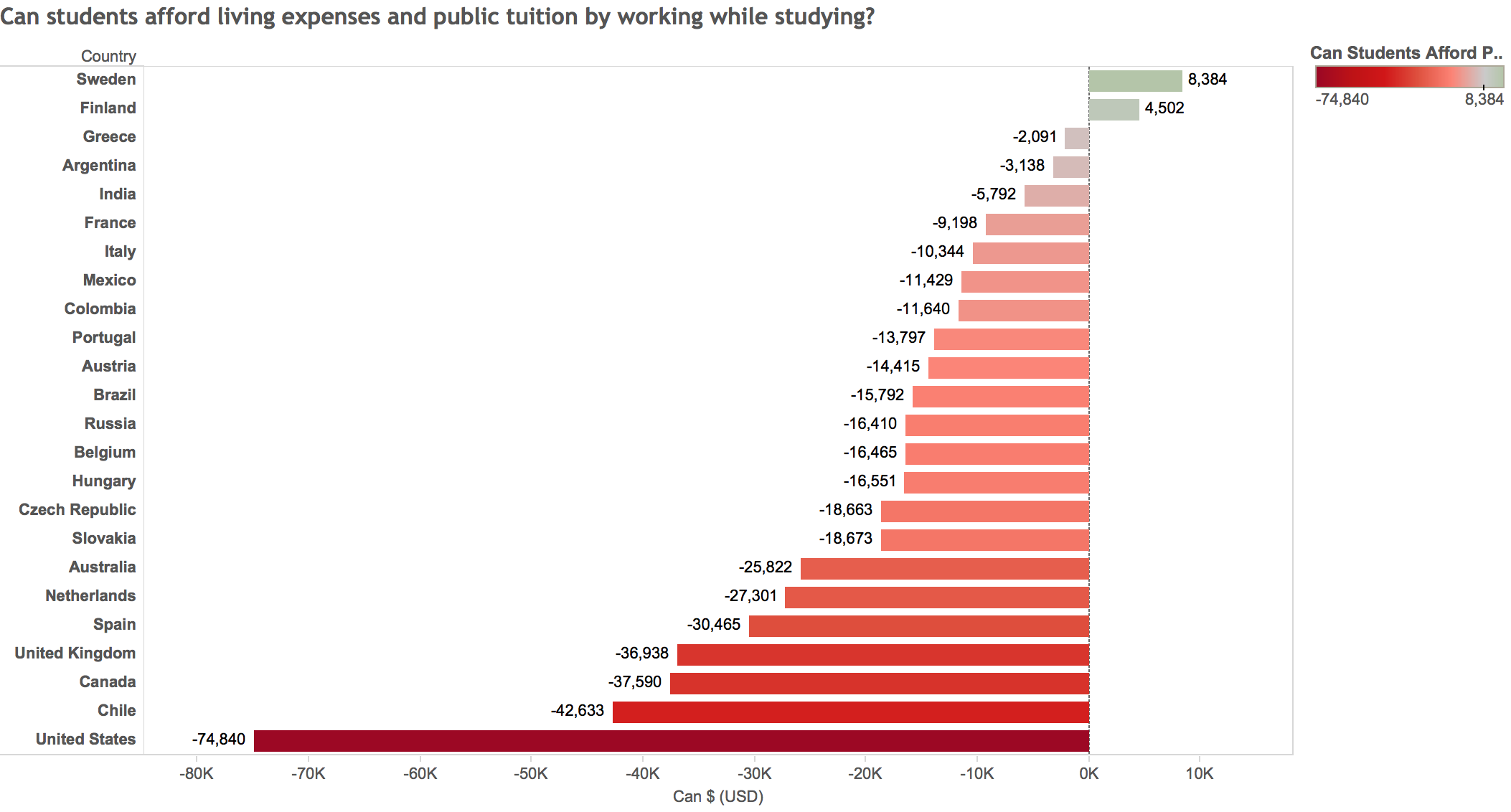 paying for living expenses and public tuition costs