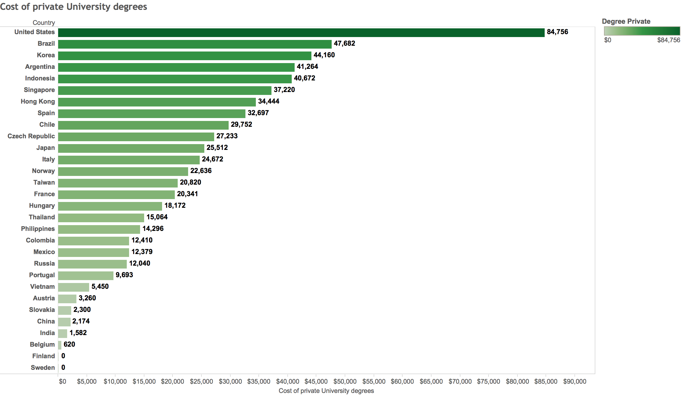 Cost of private University degrees