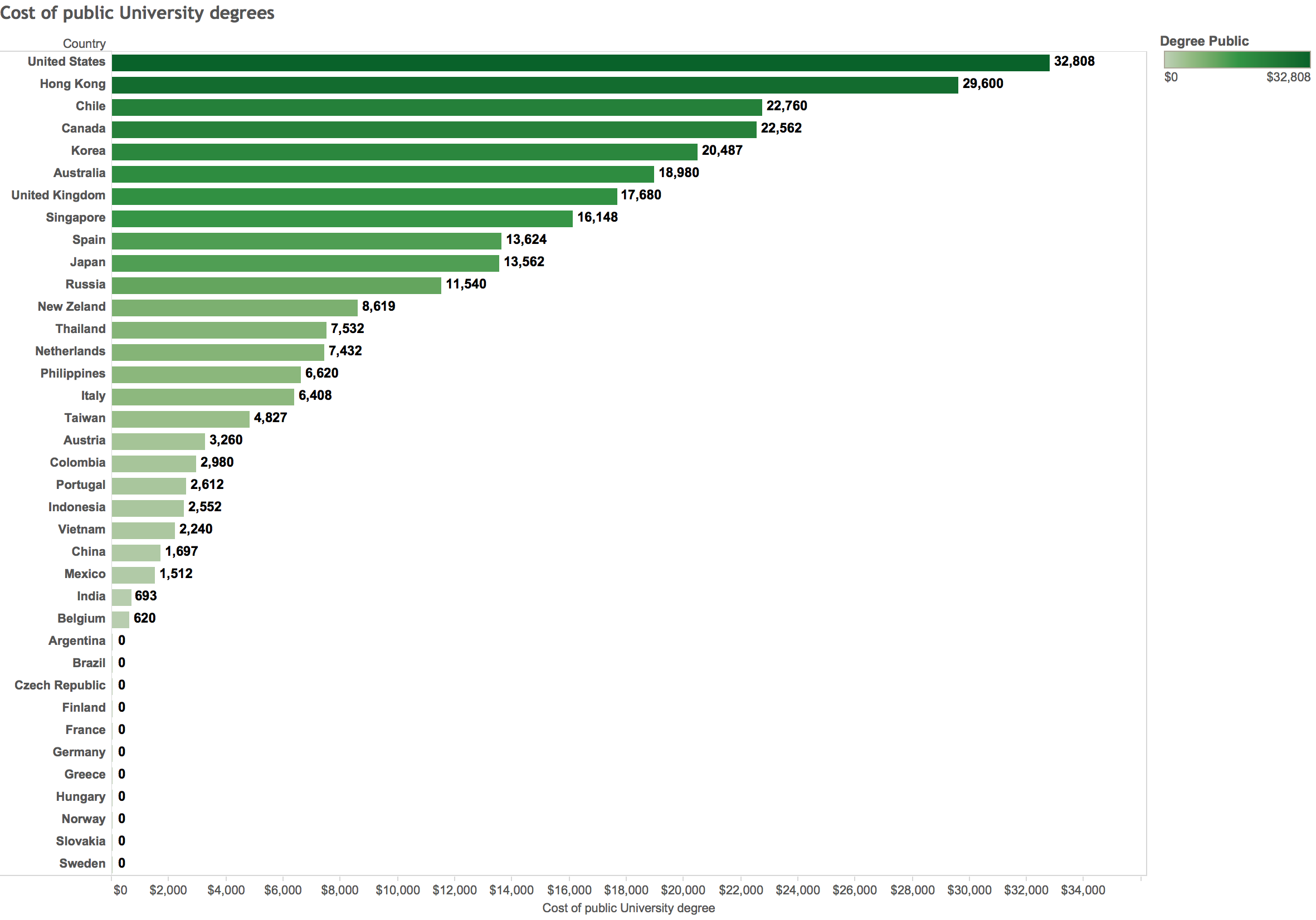 Cost of public University degrees