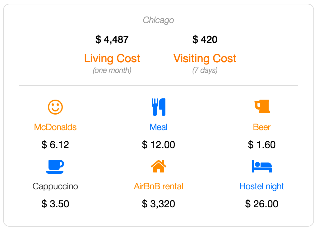 Chicago cost of living and visiting data