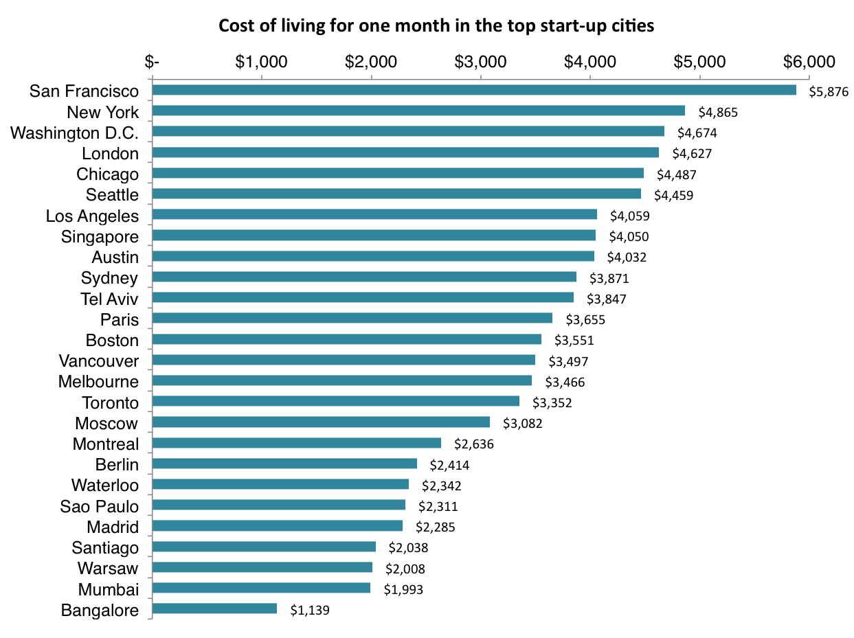 cost of living for one month in the best startup cities