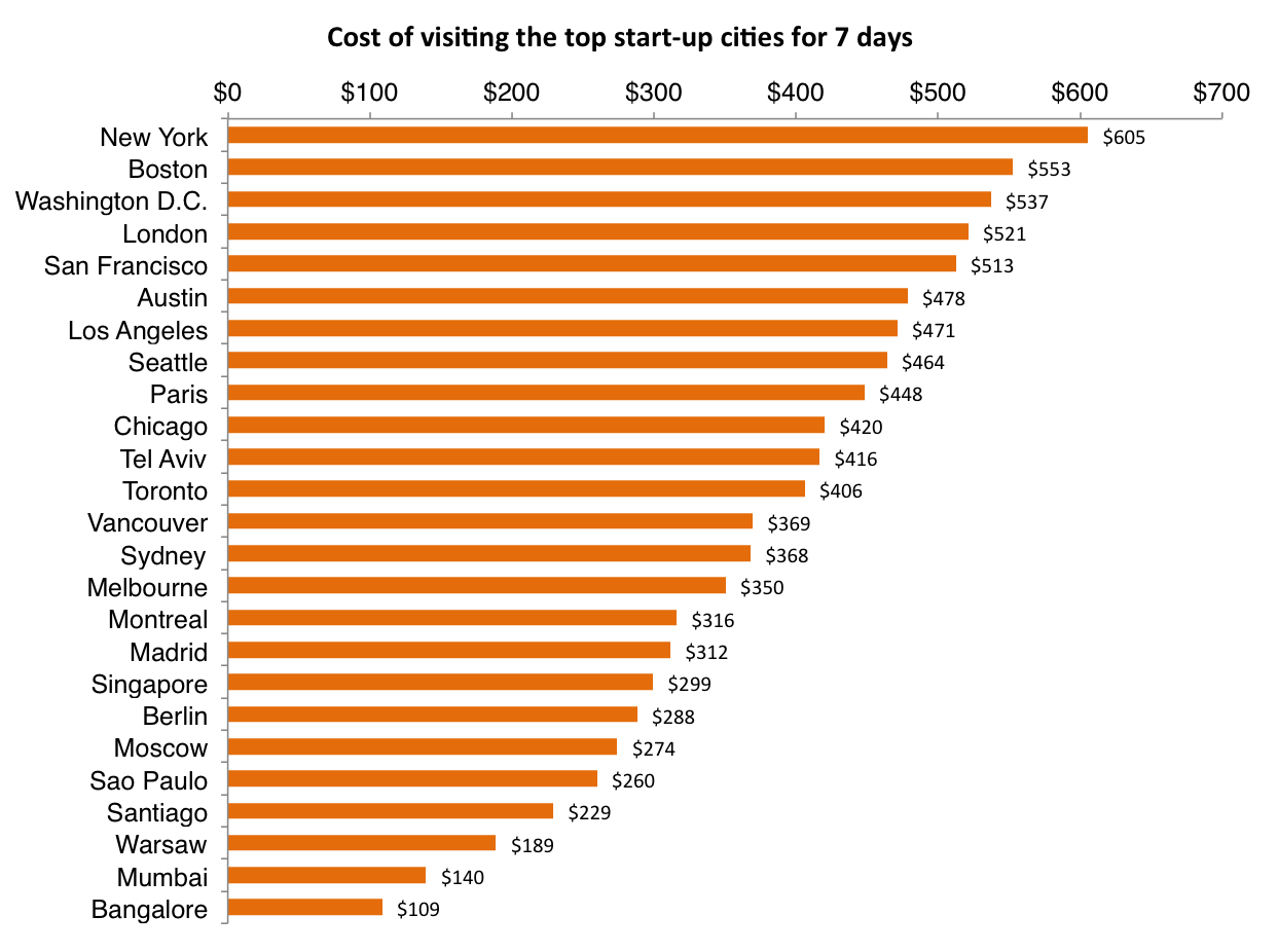 cost of visiting the best startup cities for one week