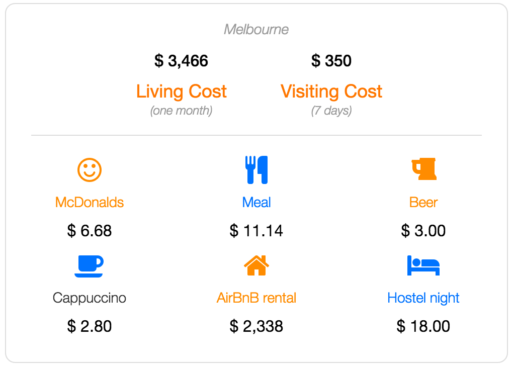 Melbourne cost of living and visiting data