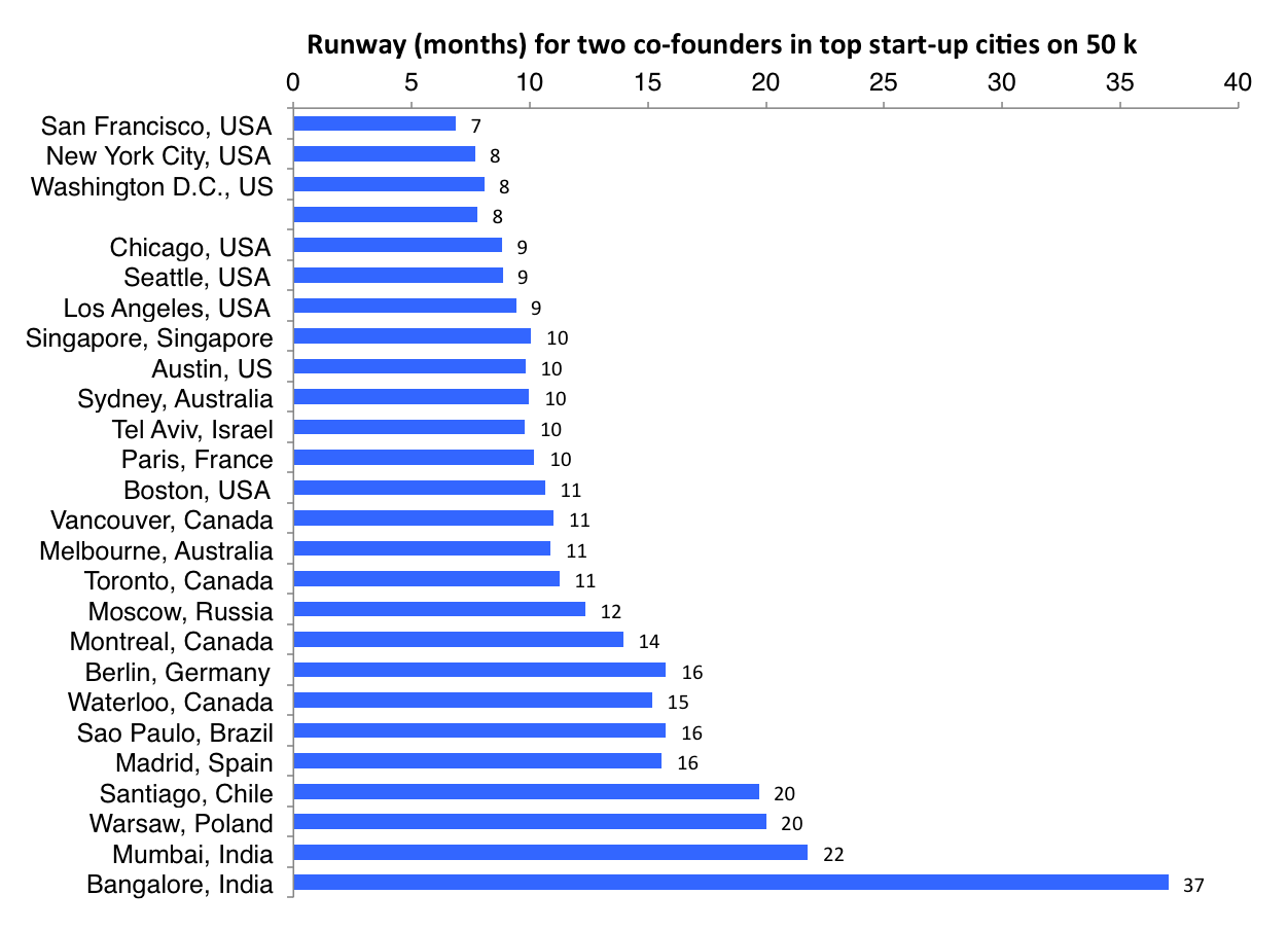 runway in months for each top startup city