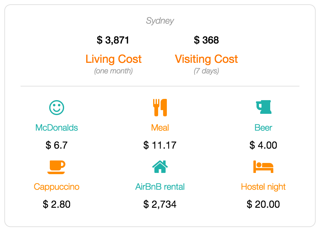 Sydney cost of living data