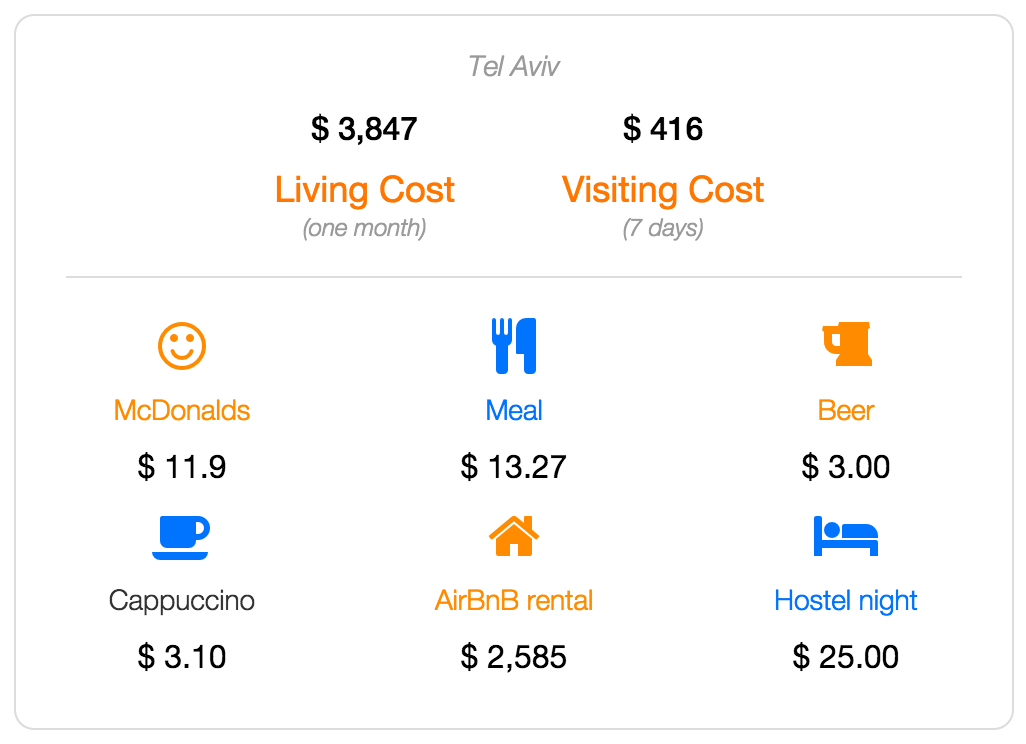 Tel Aviv cost of living