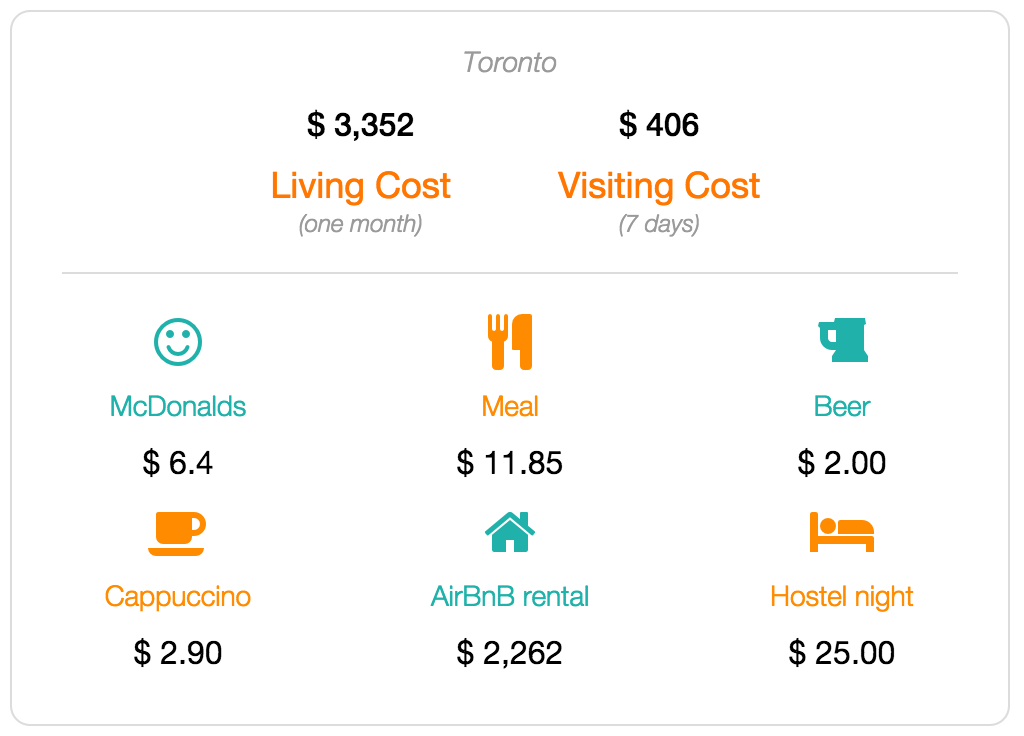 Toronto cost of living and visiting data