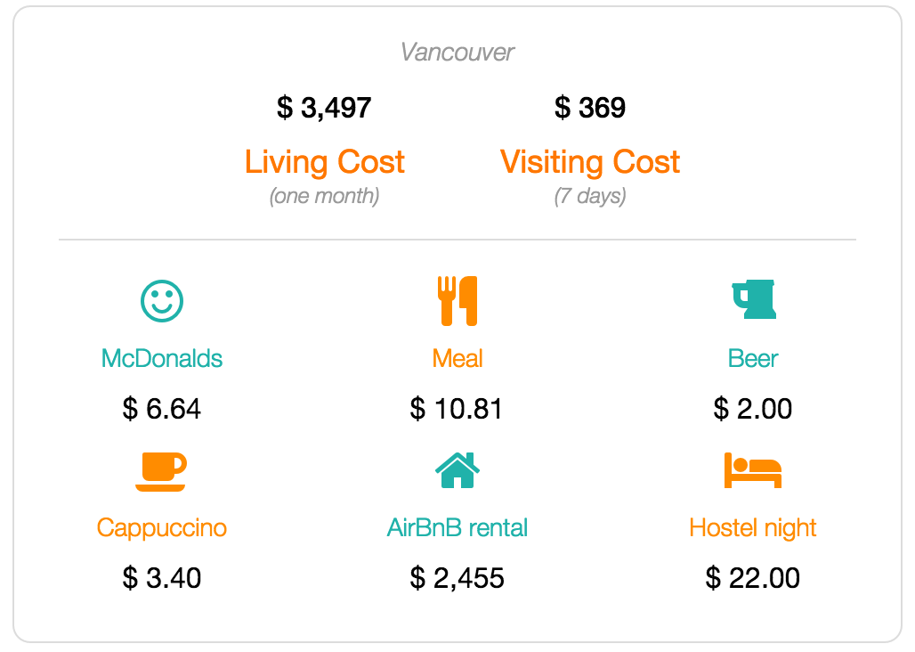 Vancouver cost of living and visiting data