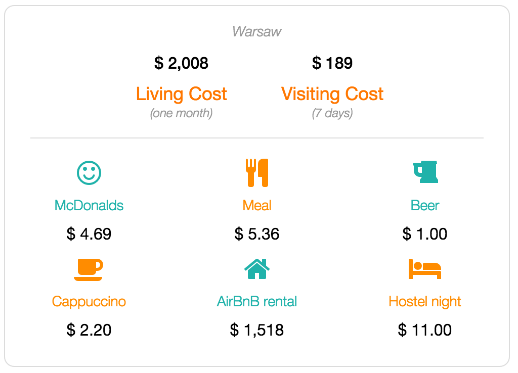 Warsaw cost of living and visiting data