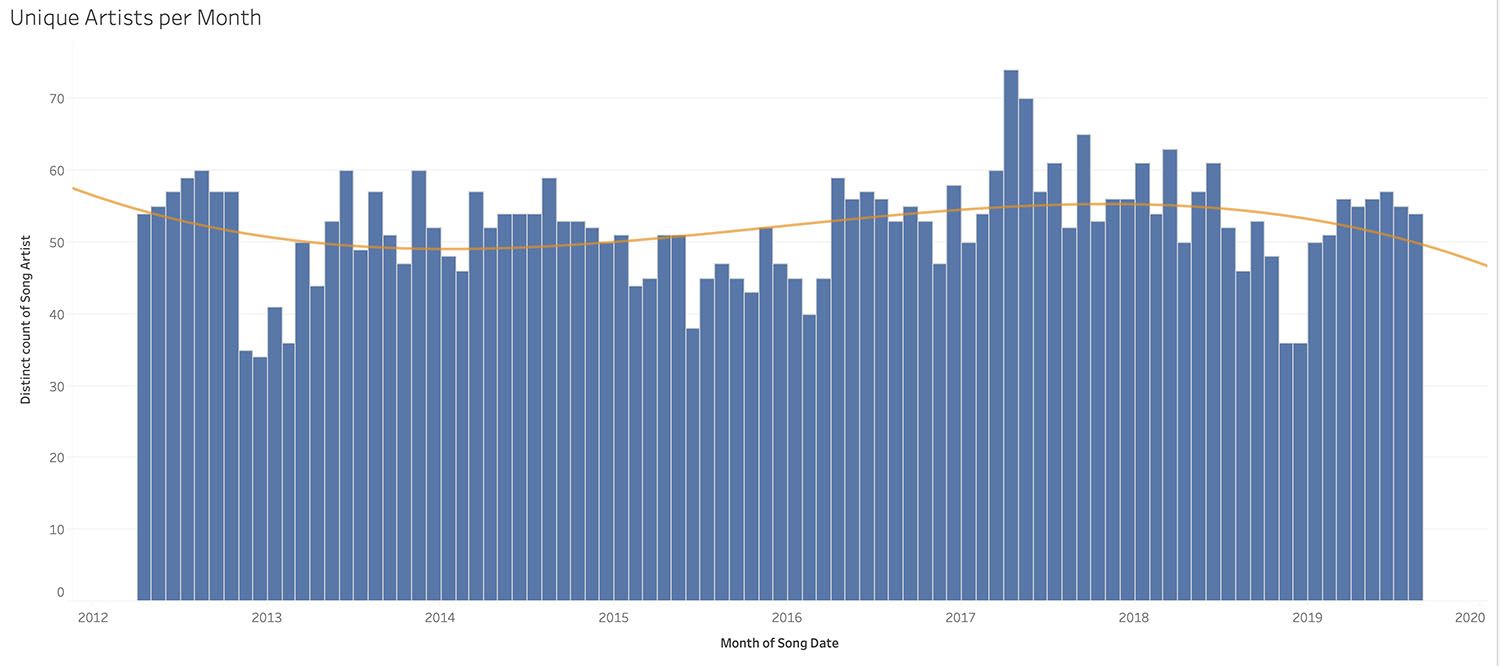 2012 Chart Songs