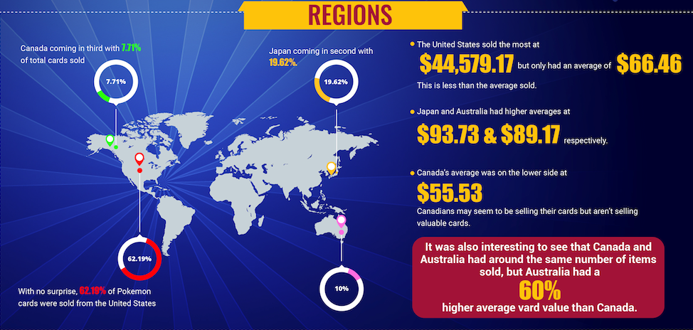 Pokemon cards sold by country 