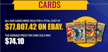 which were sold for a total cost of CAD $77,807.42 on eBay. | Pokemon cards worth?