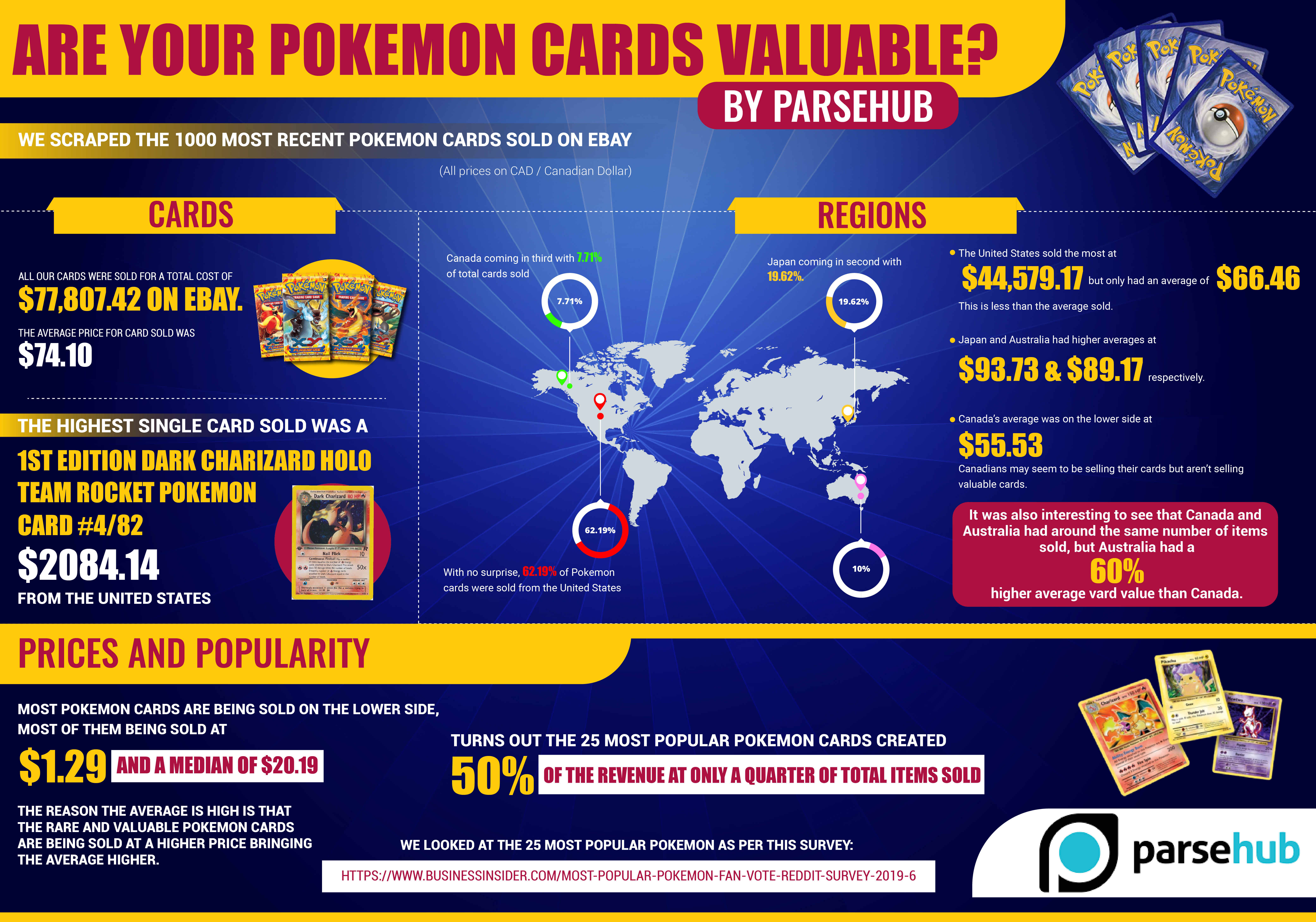How Much Are Your Pokemon Cards Worth We Scraped Ebay To Find Out