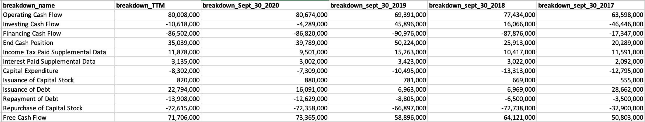 Cash Flow data Exported