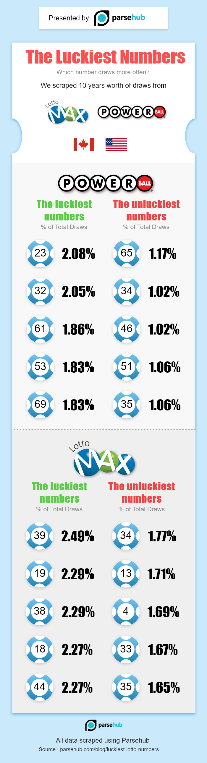 What are the Luckiest Lottery Numbers?