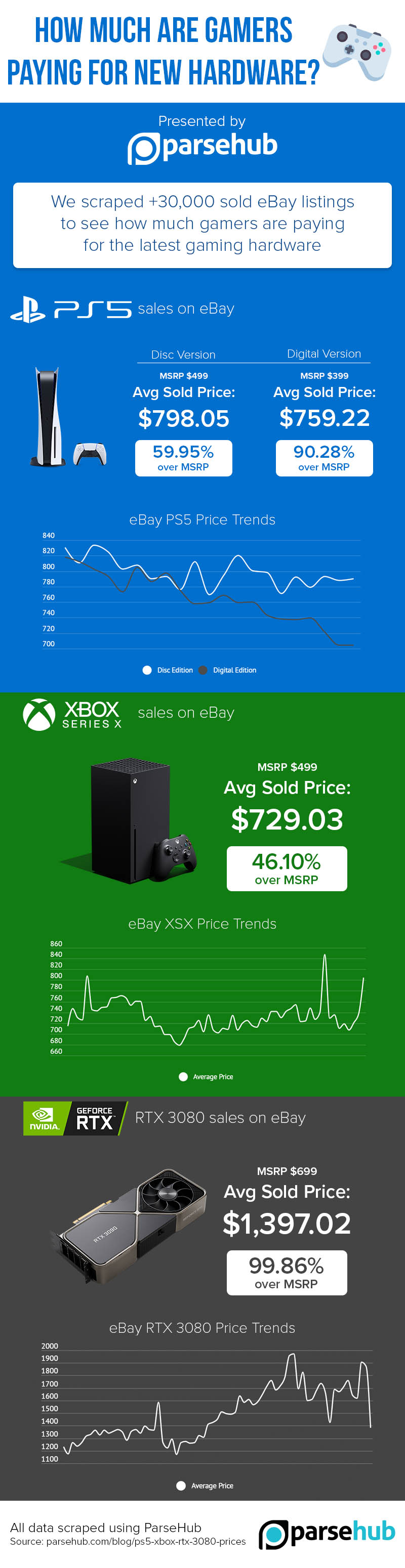 Official prices on xbox and ps5 in Argentina. XSS $485 and XSX $740  (similar for ps5). A normal salary its arround $270/350 p/month. - 9GAG