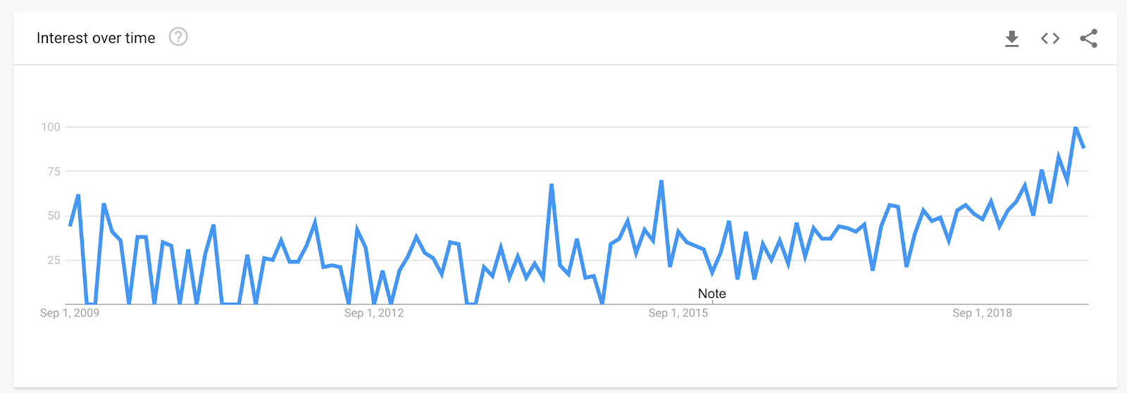 "web scraping legal" on Google trends