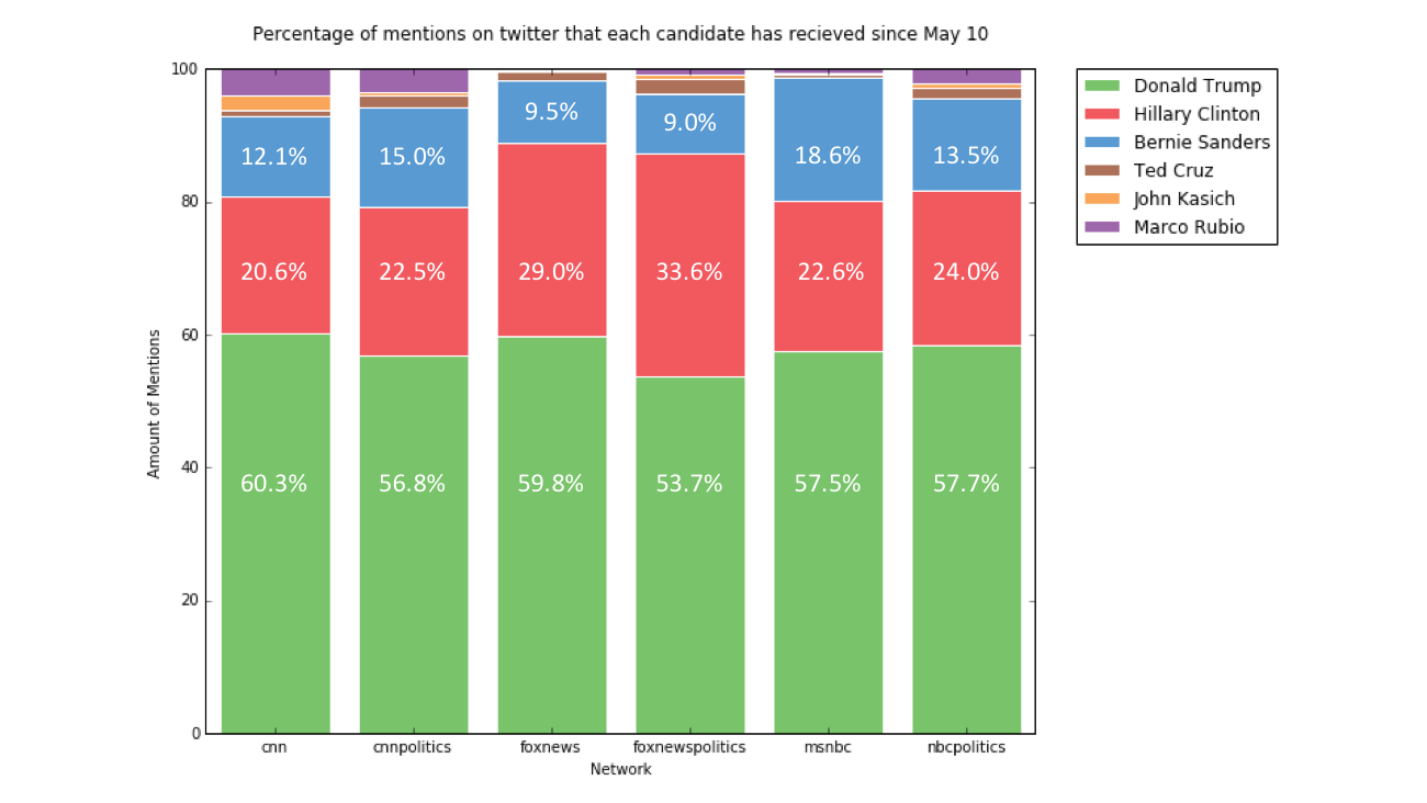 Twitter predicted the results of the Presidential Primaries. Could it predict the general election, too?