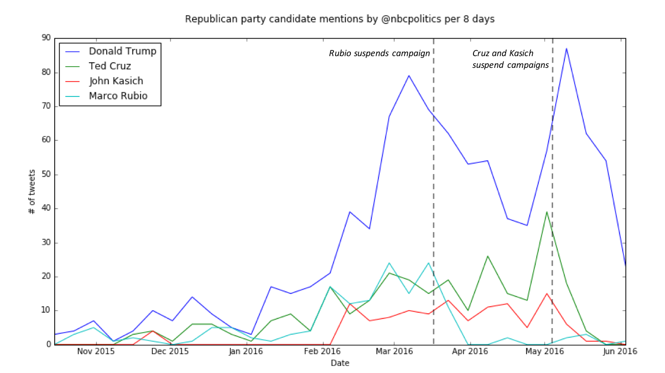 Mining Tweets for Sentiment Analysis Part 1