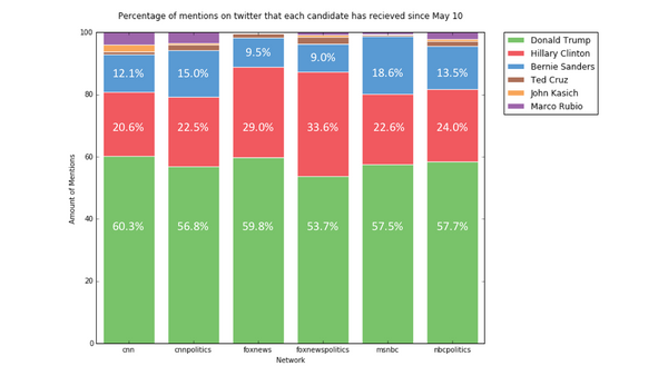 Twitter predicted the results of the Presidential Primaries. Could it predict the general election, too?