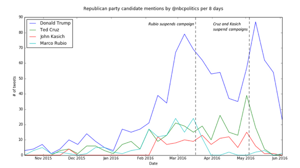 Mining Tweets for Sentiment Analysis Part 2: Exploring 27,000 Campaign Tweets